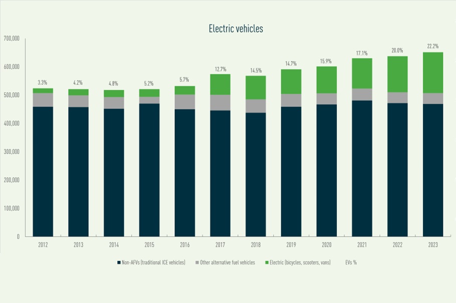 IPC: Share of electric vehicles within the SMMS Group