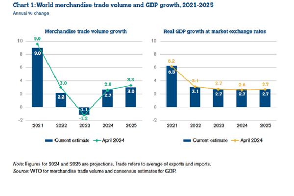 WTO World Trade Outlook October 2024