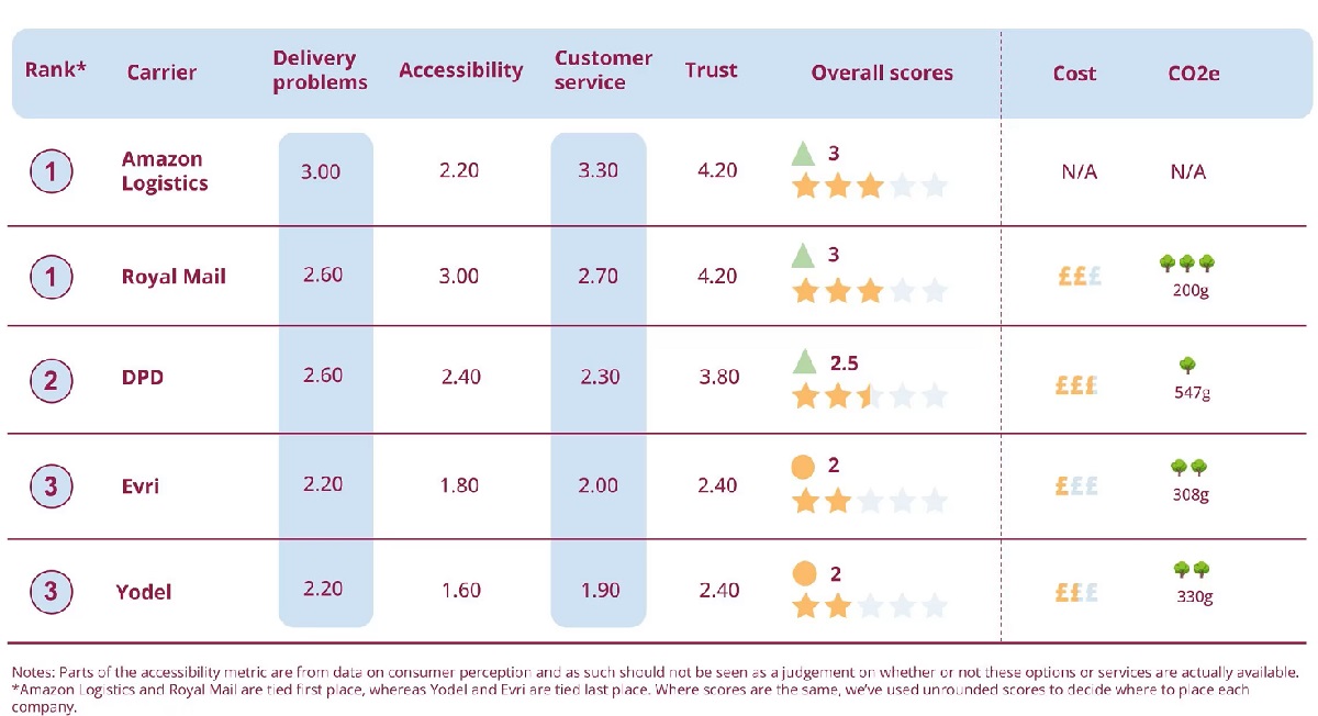 Citizens Advice parcels league table 2024