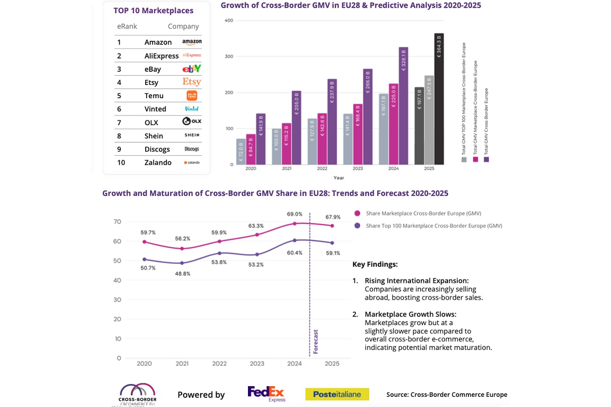 Cross-Border Commerce Europe - TOP 100 Cross-Border Marketplaces Europe 2024